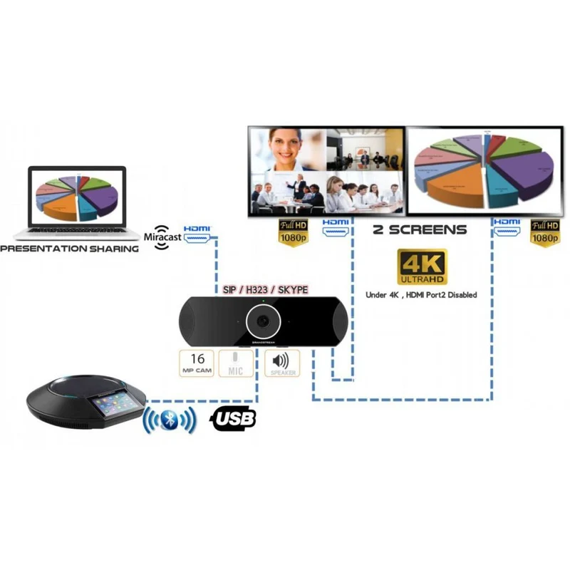 Caméra de visio conférence SIP 4K Grandstream - GVC3210