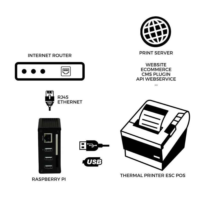 Cloud Print OS pour Raspberry Pi