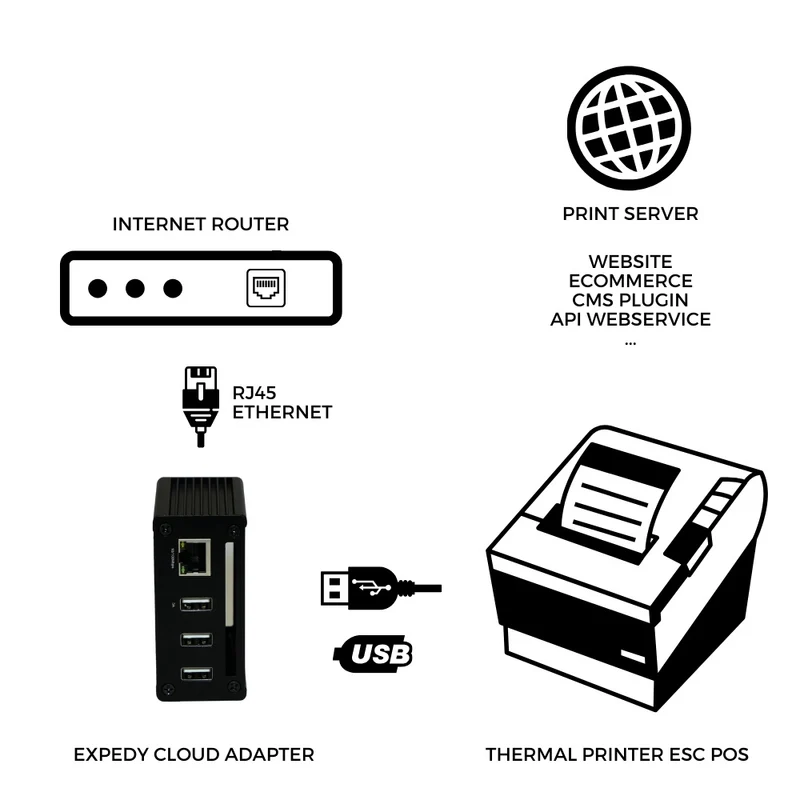 Adaptateur USB Ethernet Cloud Print