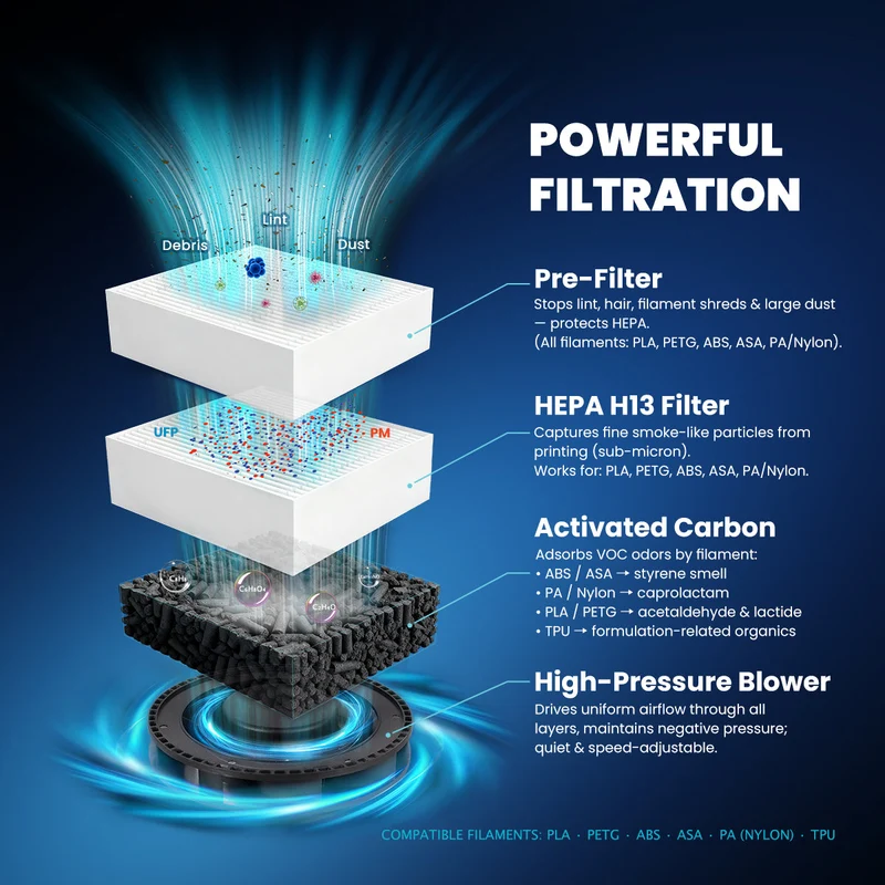 Système de filtration pour imprimante 3D Mintion V1 Filtre à air
